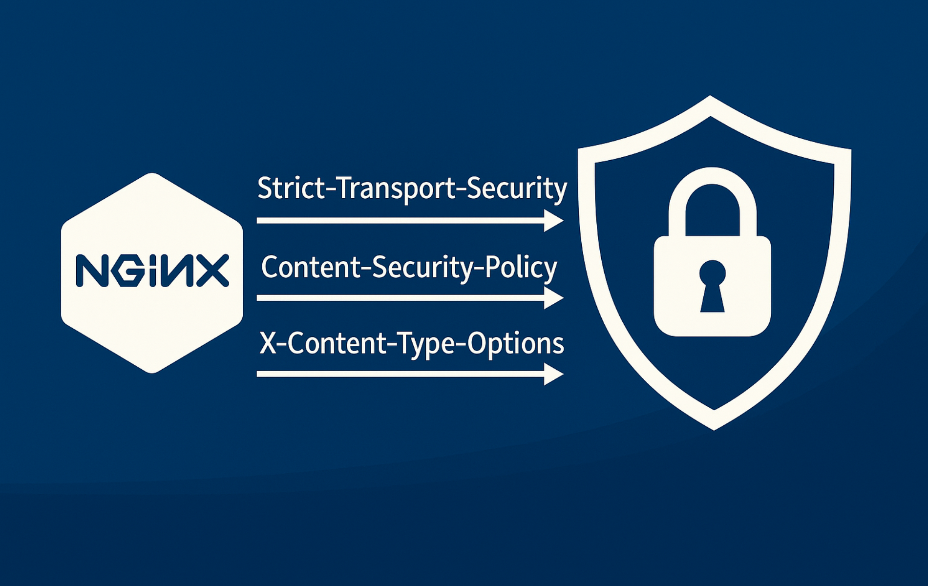 NGINX security headers diagram showing Strict-Transport-Security, Content-Security-Policy, and X-Content-Type-Options flowing from NGINX hexagon to security shield with padlock