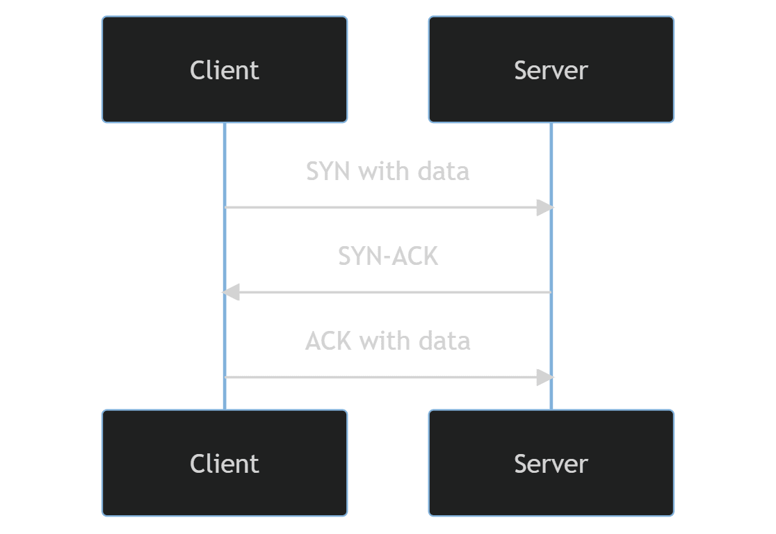 Snel open TCP-verbindingsproces