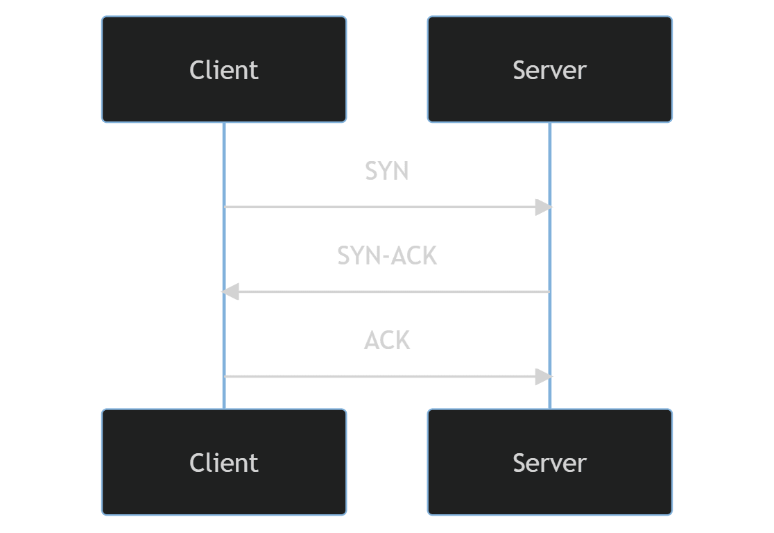 TCP-forbindelsesdiagram for Fast Open