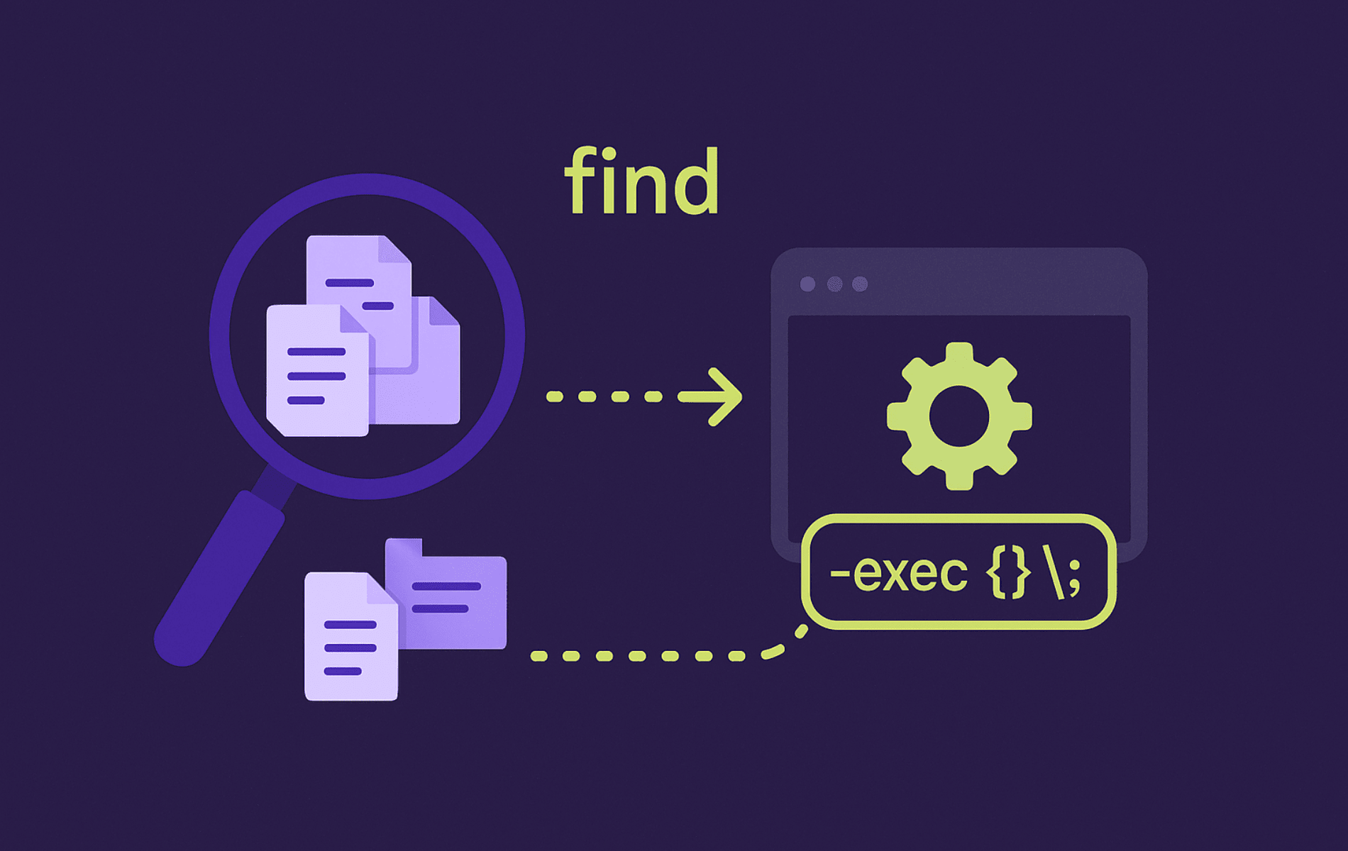 Linux find -exec command tutorial showing how to automate batch file operations like backup, rename, and compress files using the find command with exec option