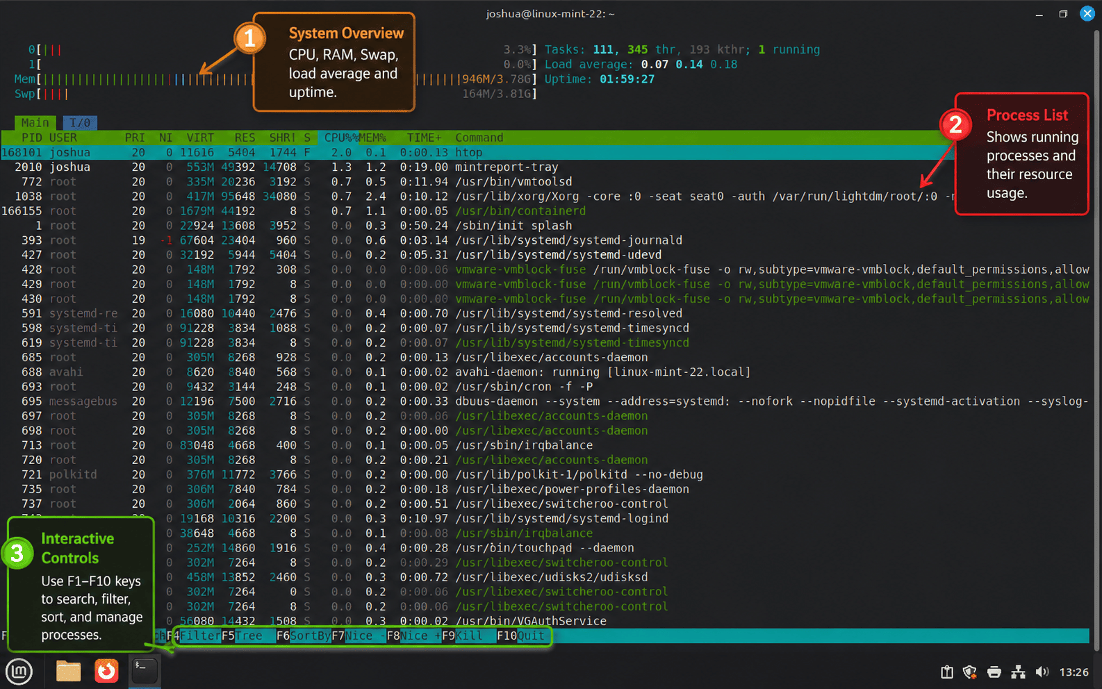 htop running on Linux Mint with annotated system overview, process list, and function-key controls