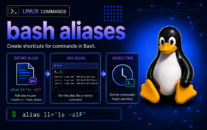 Bash aliases workflow graphic with define, use, and save time panels