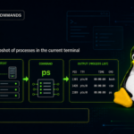 Linux ps command graphic showing process context, ps input, output list, and Tux