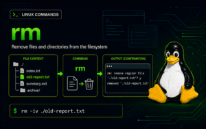rm command graphic showing a Linux terminal, file tree, removal command, confirmation output, and Tux mascot