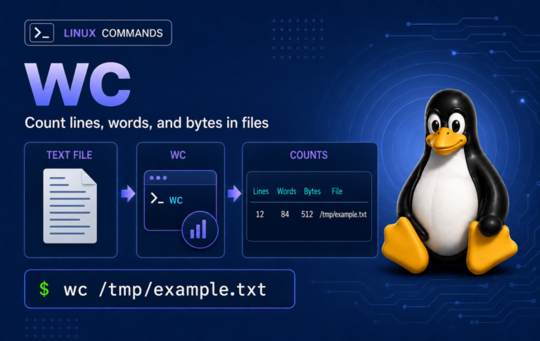 Linux wc command graphic showing text file input, wc processing, count output, and Tux on a blue background