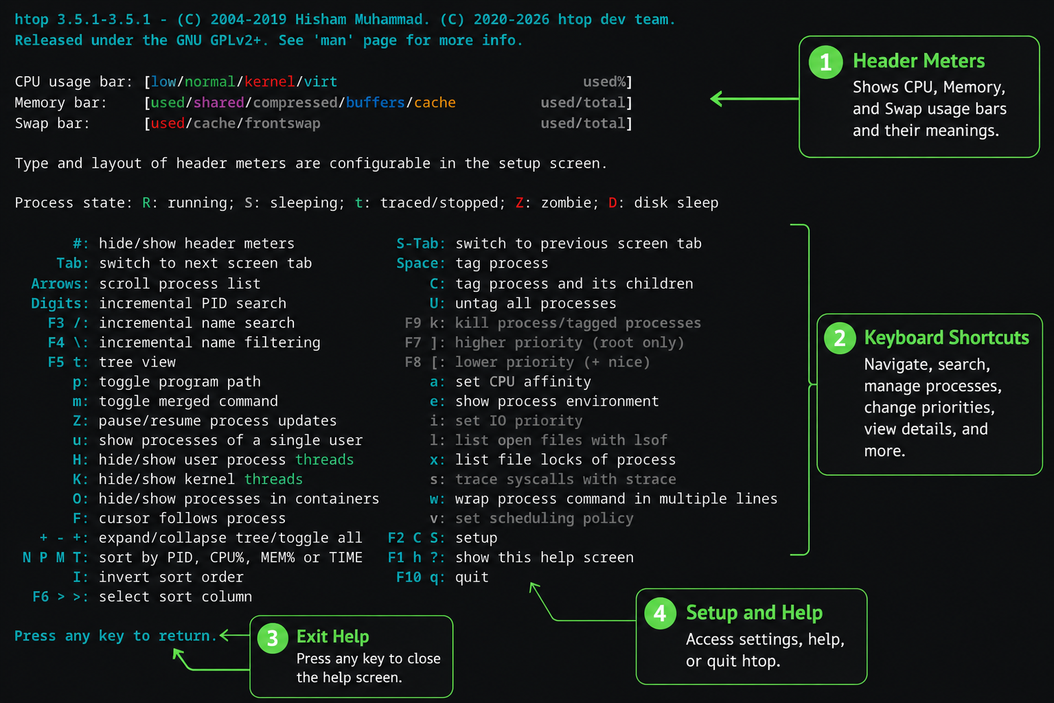 Annotated htop help screen showing header meters, shortcuts, exit help, and setup keys
